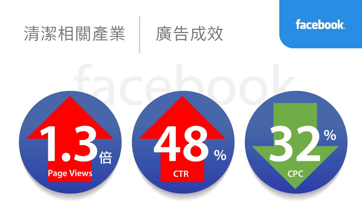 清潔相關產業facebook廣告績效